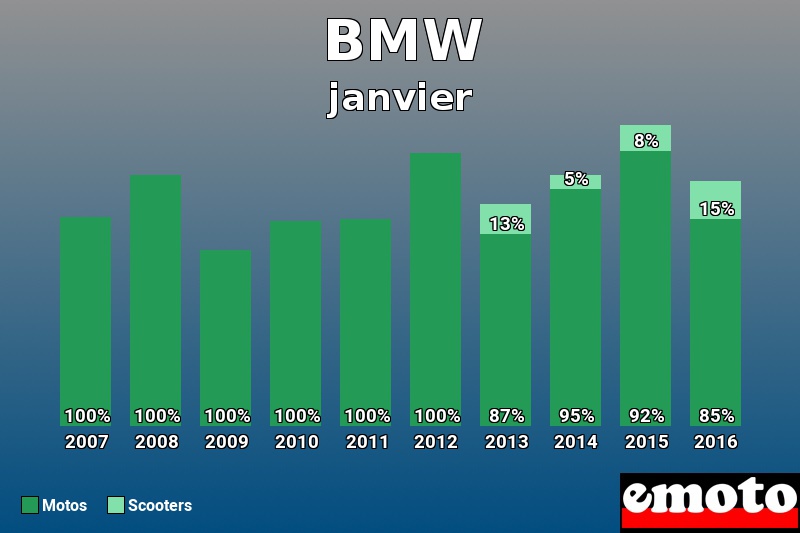 Répartition Motos Scooters BMW en janvier 2016