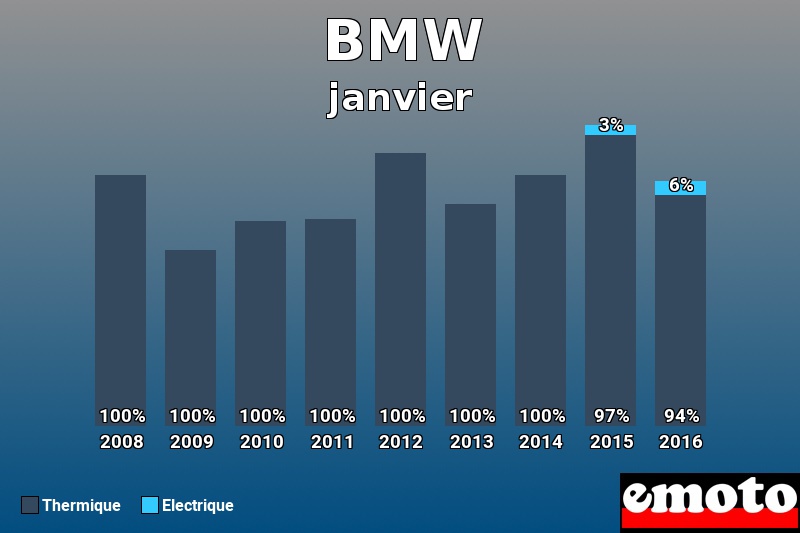 Répartition Thermique Electrique BMW en janvier 2016