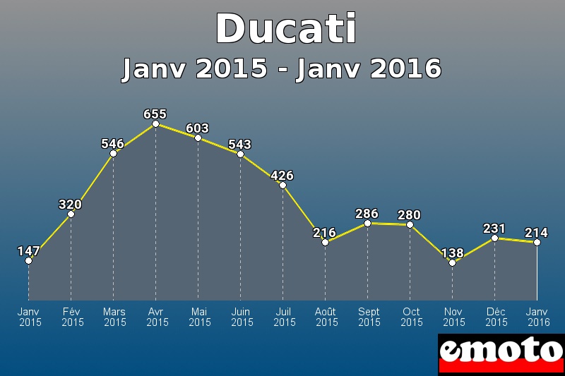 Ducati les plus immatriculés de Janv 2015 à Janv 2016