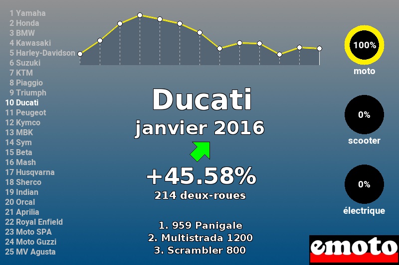 Immatriculations Ducati en France en janvier 2016