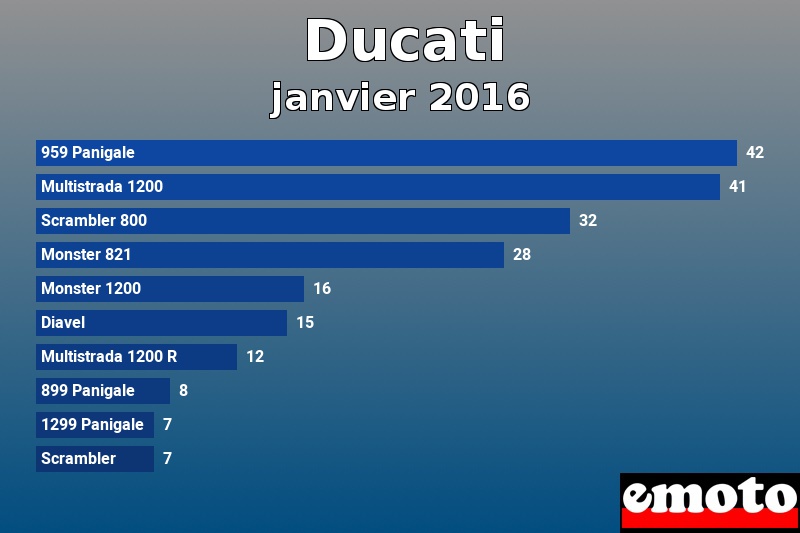 Les 10 Ducati les plus immatriculés en janvier 2016