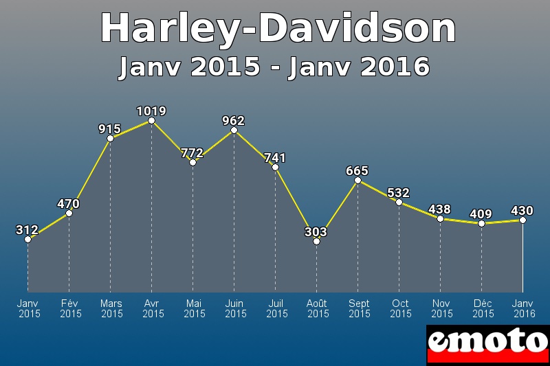 Harley-Davidson les plus immatriculés de Janv 2015 à Janv 2016