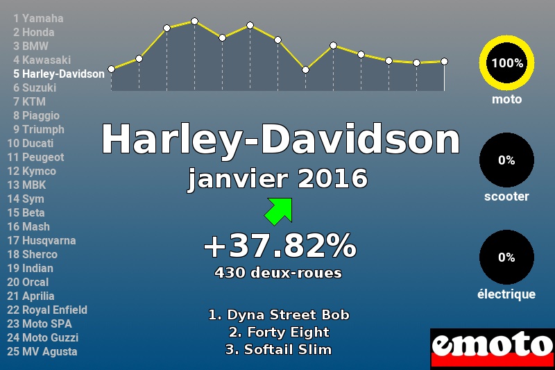 Immatriculations Harley-Davidson en France en janvier 2016