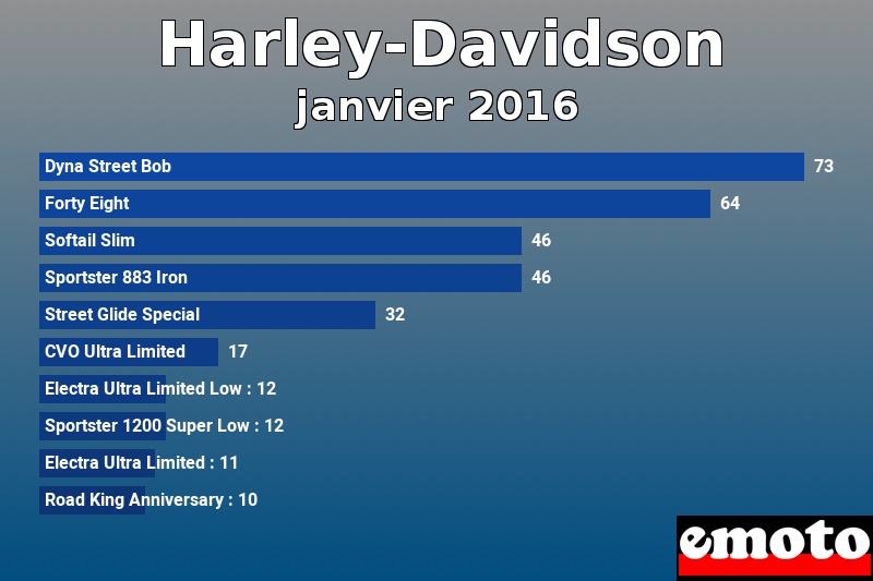 Les 10 Harley-Davidson les plus immatriculés en janvier 2016