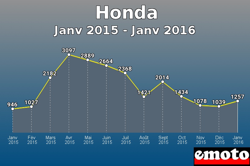 Honda les plus immatriculés de Janv 2015 à Janv 2016