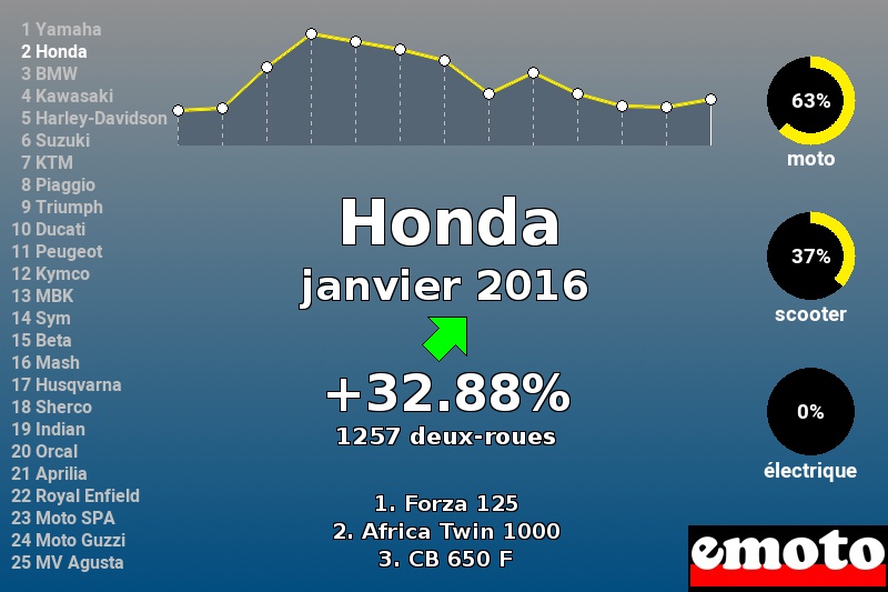 Immatriculations Honda en France en janvier 2016