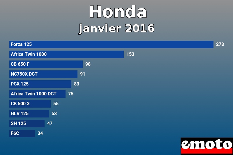 Les 10 Honda les plus immatriculés en janvier 2016