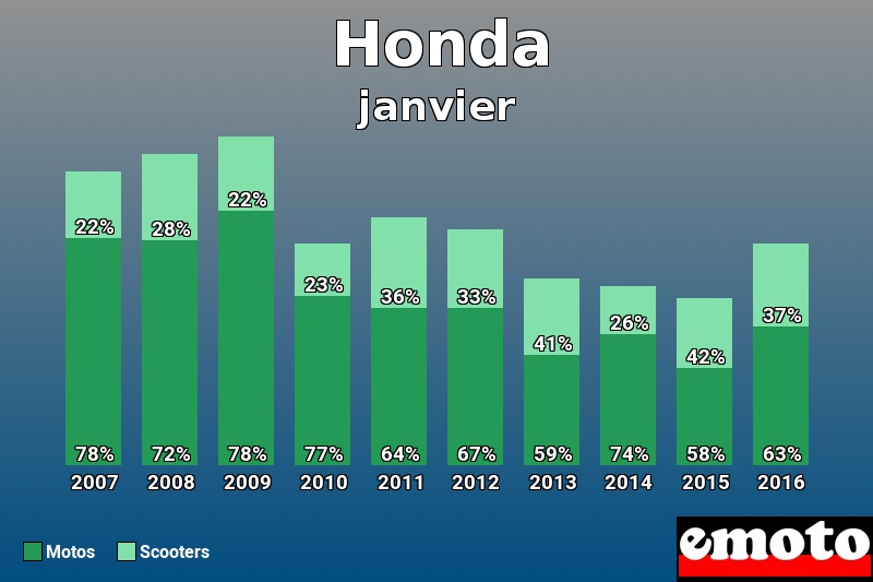 Répartition Motos Scooters Honda en janvier 2016