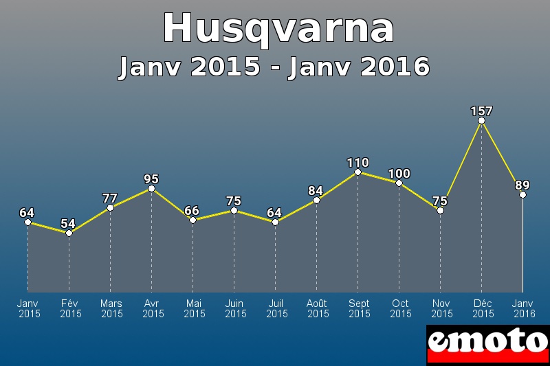 Husqvarna les plus immatriculés de Janv 2015 à Janv 2016