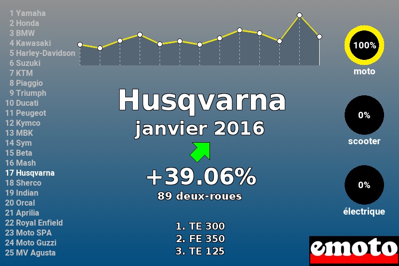 Immatriculations Husqvarna en France en janvier 2016