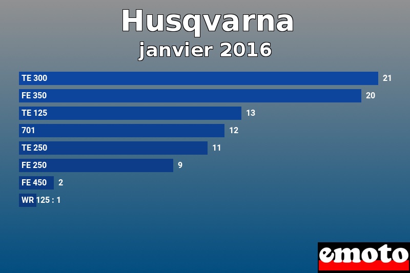 Les 8 Husqvarna les plus immatriculés en janvier 2016