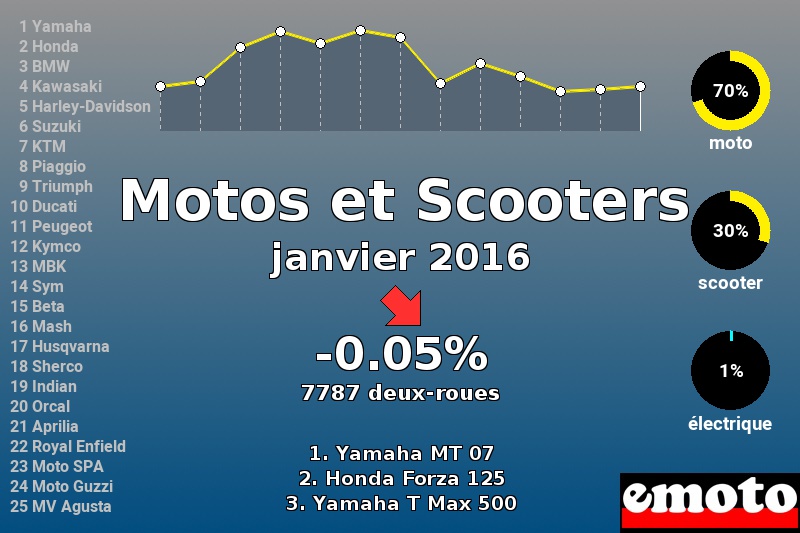 Immatriculations Motos et Scooters en France en janvier 2016