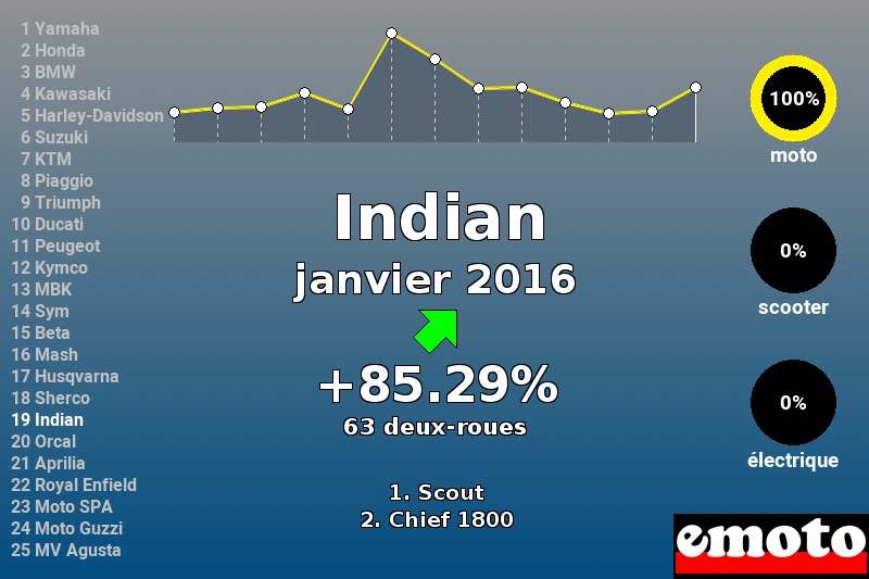 Immatriculations Indian en France en janvier 2016