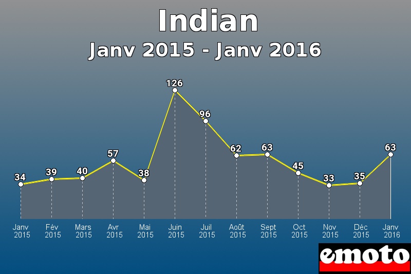 Indian les plus immatriculés de Janv 2015 à Janv 2016