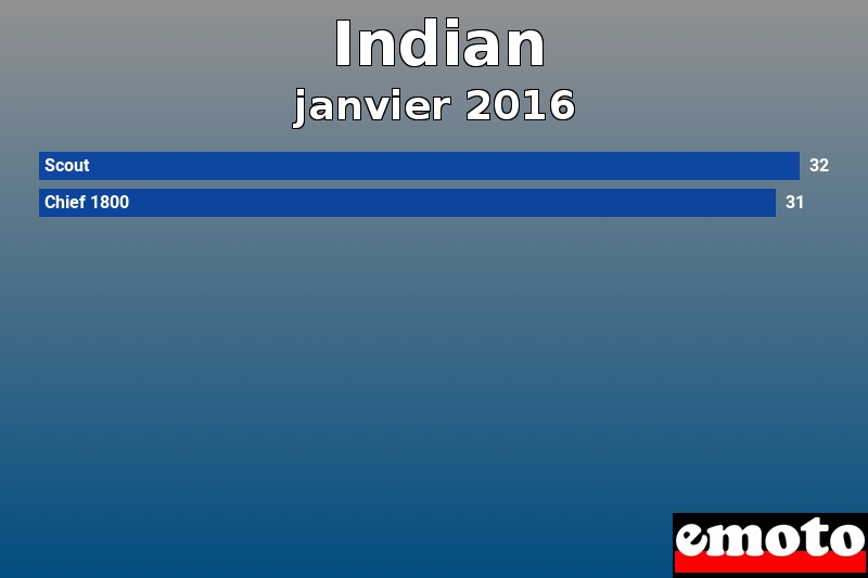 Les 2 Indian les plus immatriculés en janvier 2016