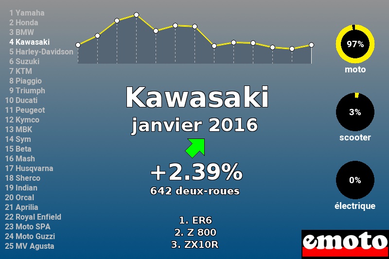 Immatriculations Kawasaki en France en janvier 2016