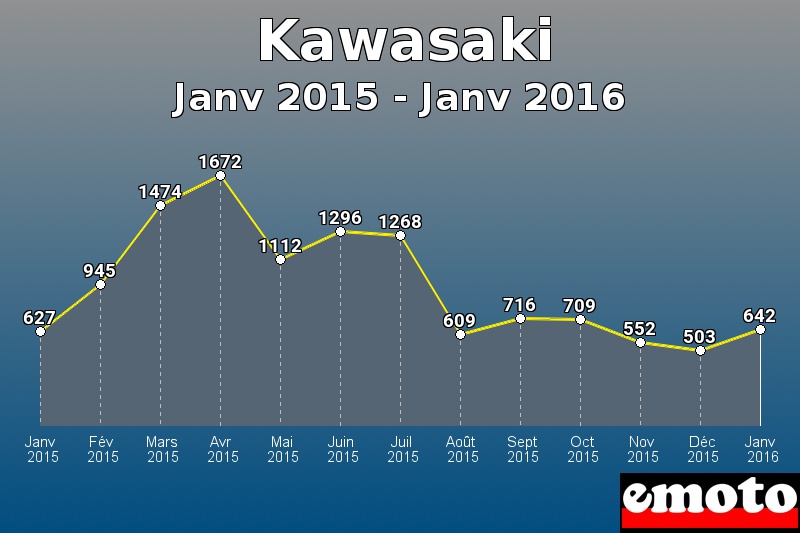 Kawasaki les plus immatriculés de Janv 2015 à Janv 2016