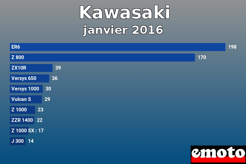 Les 10 Kawasaki les plus immatriculés en janvier 2016