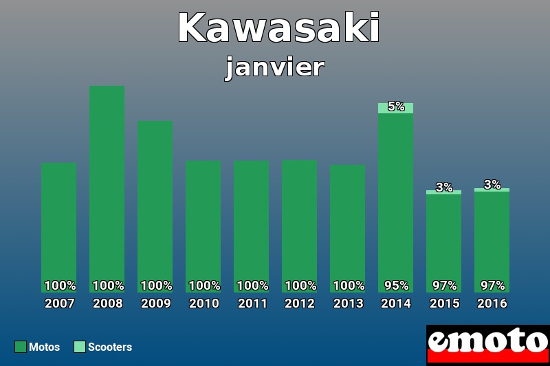 Répartition Motos Scooters Kawasaki en janvier 2016