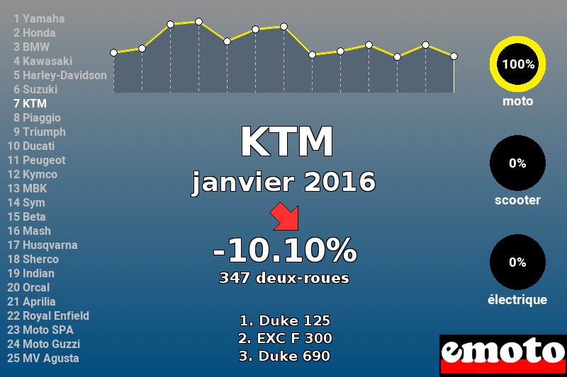 Immatriculations KTM en France en janvier 2016