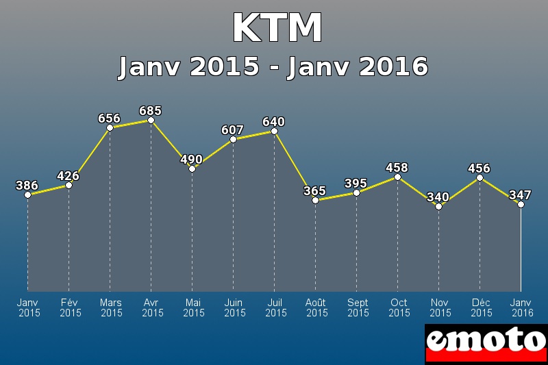 KTM les plus immatriculés de Janv 2015 à Janv 2016