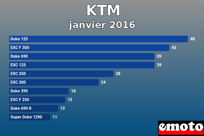 Les 10 KTM les plus immatriculés en janvier 2016