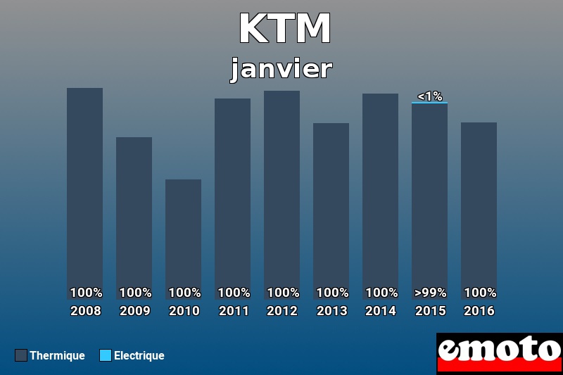 Répartition Thermique Electrique KTM en janvier 2016