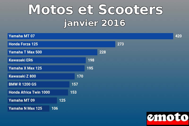 Les 10 Motos et Scooters les plus immatriculés en janvier 2016