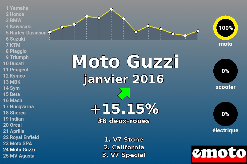 Immatriculations Moto Guzzi en France en janvier 2016