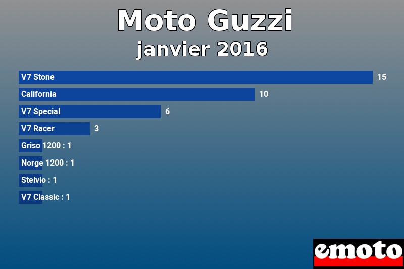 Les 8 Moto Guzzi les plus immatriculés en janvier 2016