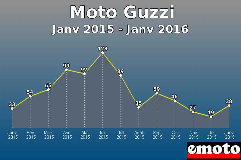 Moto Guzzi les plus immatriculés de Janv 2015 à Janv 2016