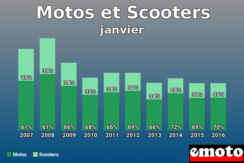 Répartition Motos Scooters Motos et Scooters en janvier 2016