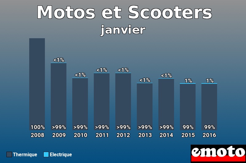 Répartition Thermique Electrique Motos et Scooters en janvier 2016