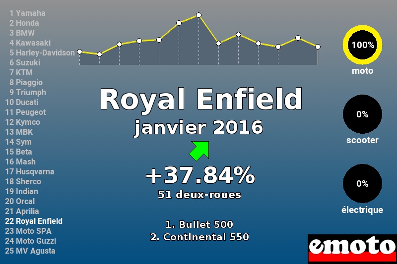 Immatriculations Royal Enfield en France en janvier 2016