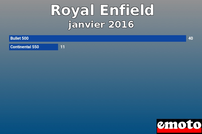 Les 2 Royal Enfield les plus immatriculés en janvier 2016