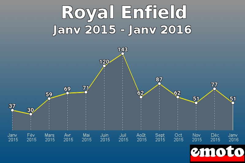 Royal Enfield les plus immatriculés de Janv 2015 à Janv 2016