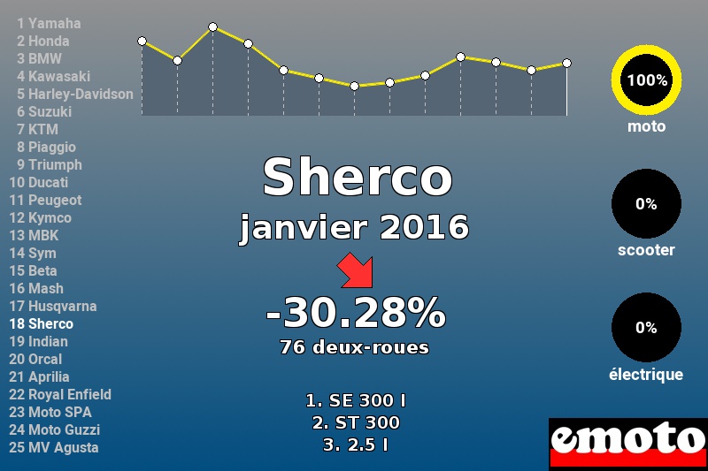 Immatriculations Sherco en France en janvier 2016