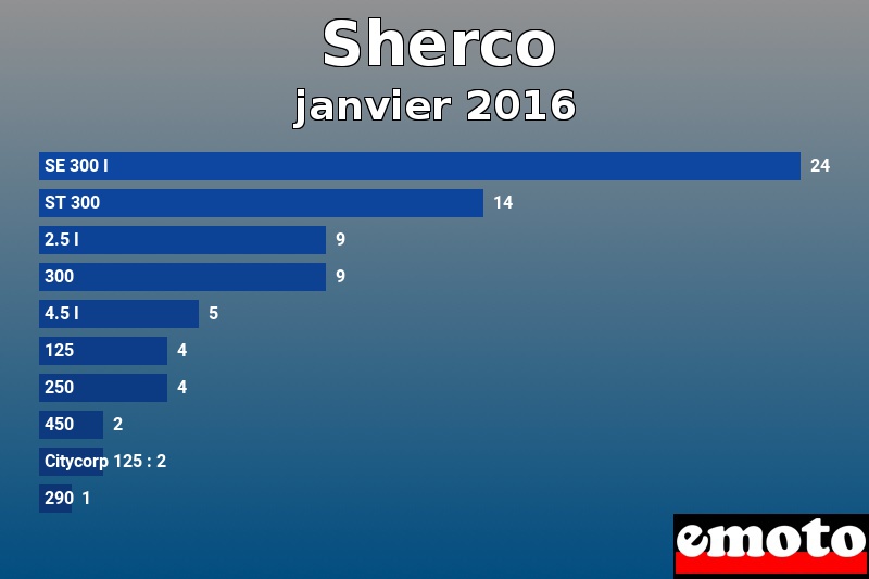 Les 10 Sherco les plus immatriculés en janvier 2016