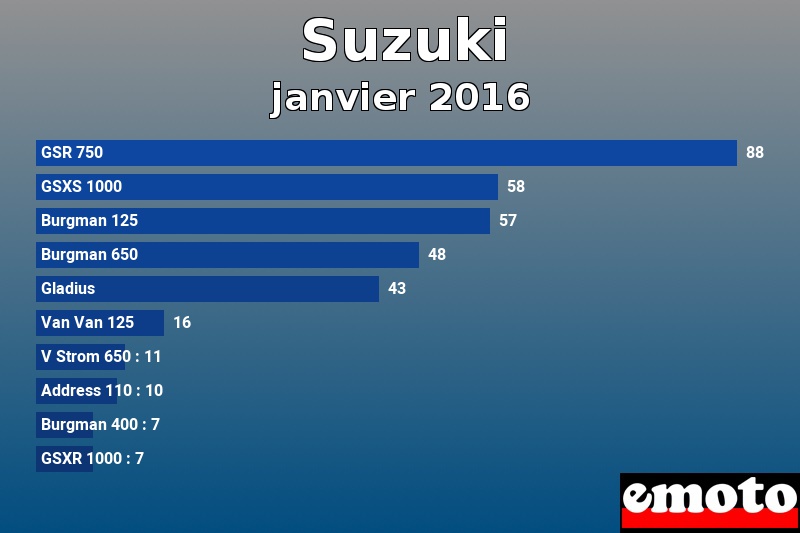 Les 10 Suzuki les plus immatriculés en janvier 2016