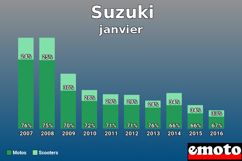 Répartition Motos Scooters Suzuki en janvier 2016