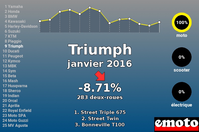 Immatriculations Triumph en France en janvier 2016