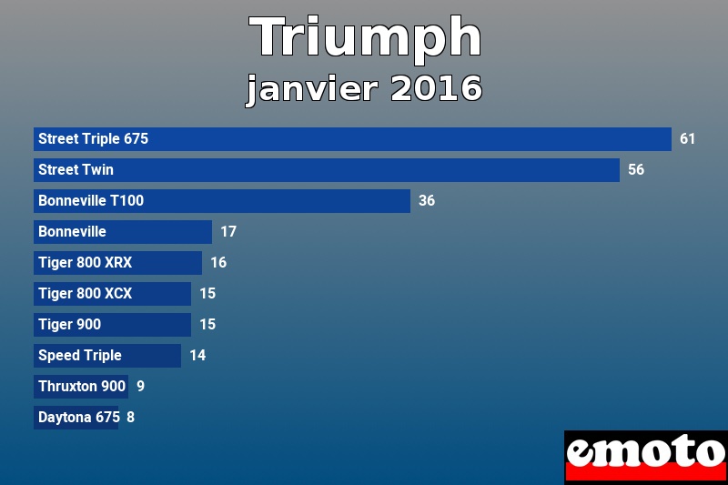 Les 10 Triumph les plus immatriculés en janvier 2016