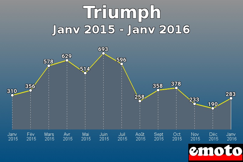 Triumph les plus immatriculés de Janv 2015 à Janv 2016