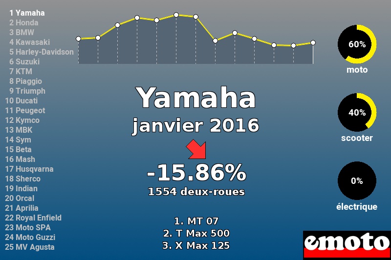 Immatriculations Yamaha en France en janvier 2016