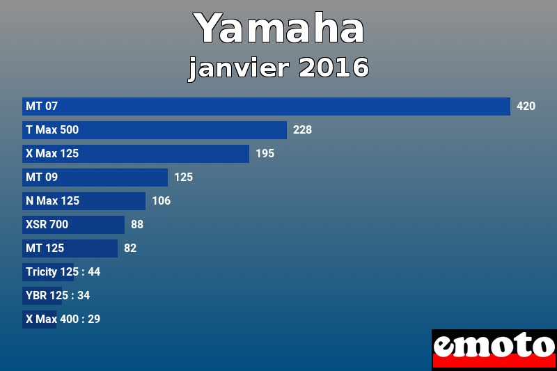 Les 10 Yamaha les plus immatriculés en janvier 2016