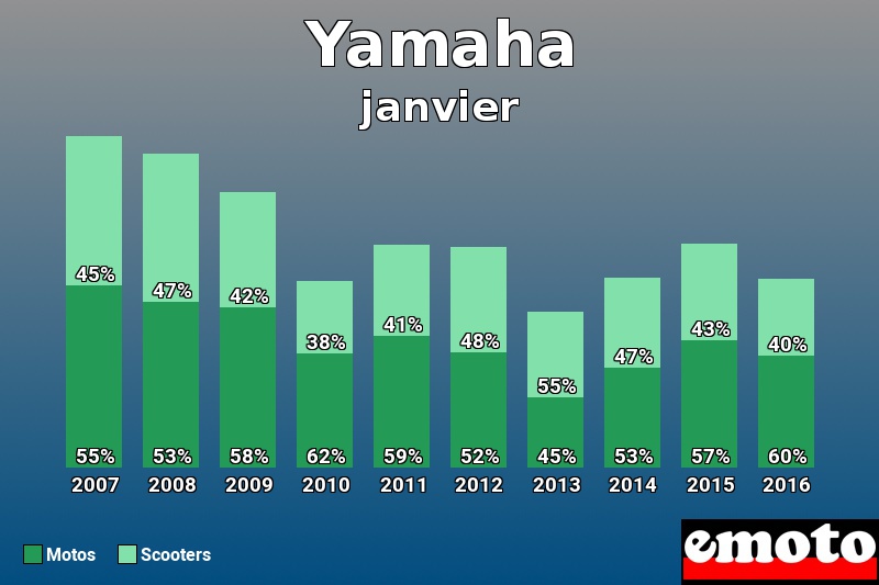 Répartition Motos Scooters Yamaha en janvier 2016