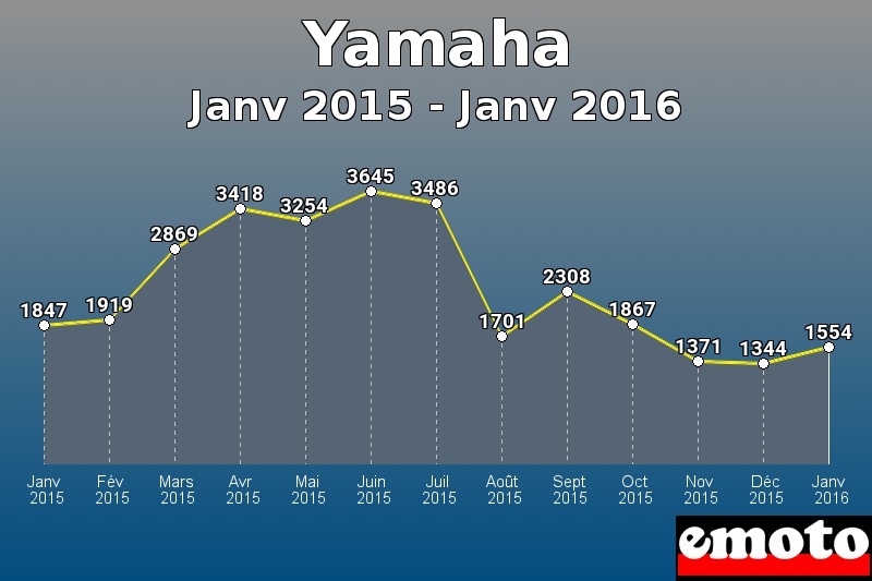 Yamaha les plus immatriculés de Janv 2015 à Janv 2016