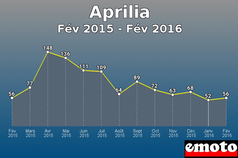 Aprilia les plus immatriculés de Fév 2015 à Fév 2016