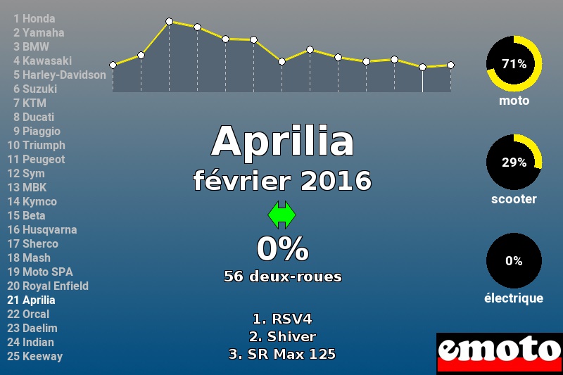 Immatriculations Aprilia en France en février 2016