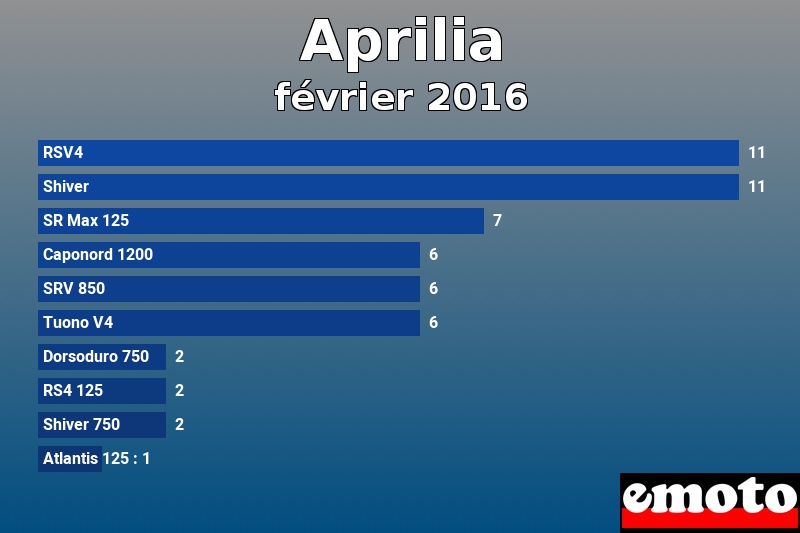 Les 10 Aprilia les plus immatriculés en février 2016